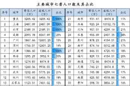 主要城市十年人口資料：重慶總量突破三千萬，深圳增量遙遙領先