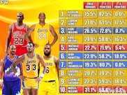 歷史得分榜前十NBA球員，最全面的得分分析!