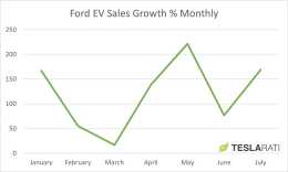 福特 7 月份電動車銷量同比增長超 168%,在美僅次於特斯拉