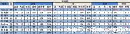 排協資料出爐:李盈瑩主攻第一、姚迪二傳登頂、自由人王唯漪最佳