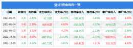 滬深股通|興蓉環境1月5日獲外資賣出0.02%股份